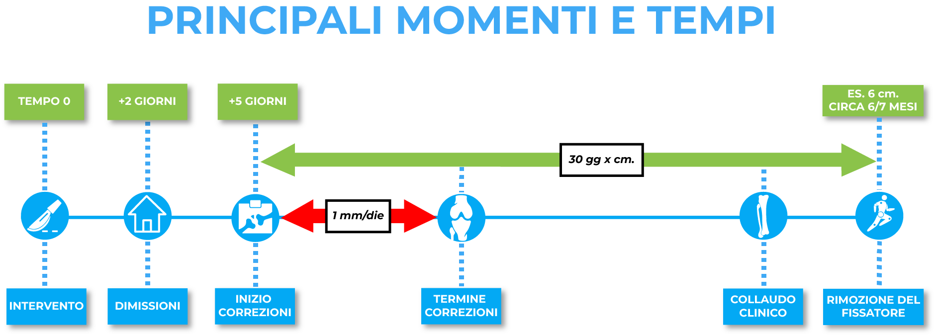 Metodo Ilizarov Italia Tempistiche